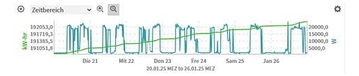 Energiemanagement